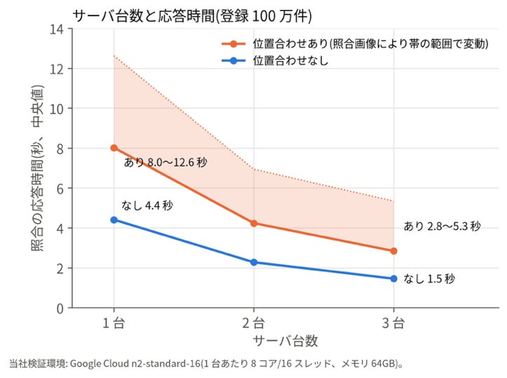 タグレス個体識別「GAZIRU.z」V5が提供開始、100万件規模から最速1秒台で特定
