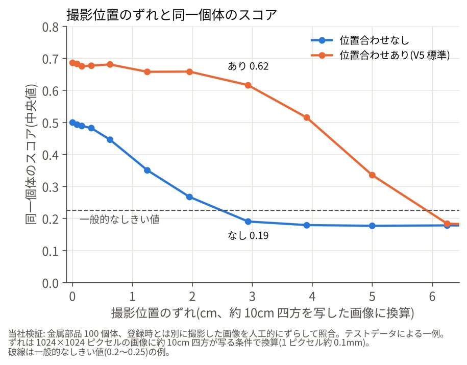 タグレス個体識別「GAZIRU.z」V5が提供開始、100万件規模から最速1秒台で特定