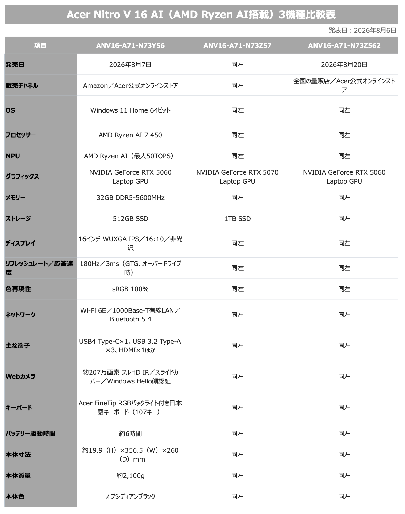 日本エイサー、AMD Ryzen AI 7 450プロセッサー搭載の16型ゲーミングノートPC「Nitro V 16 AI」3機種を発売｜AI処理を支えるプロセッサーと冷却システム
