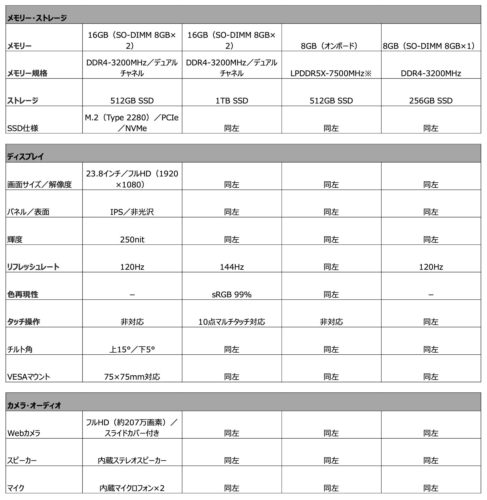 日本エイサー、23.8型IPS液晶とPCを一体化したオールインワンデスクトップPC「Aspire C 24」4機種を発売｜Microsoft 365 Personalと周辺機器の付属（5枚目）