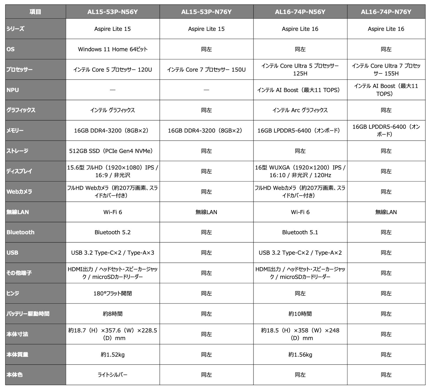4機種のモデル名や主要スペックが一覧で整理されている仕様比較図。