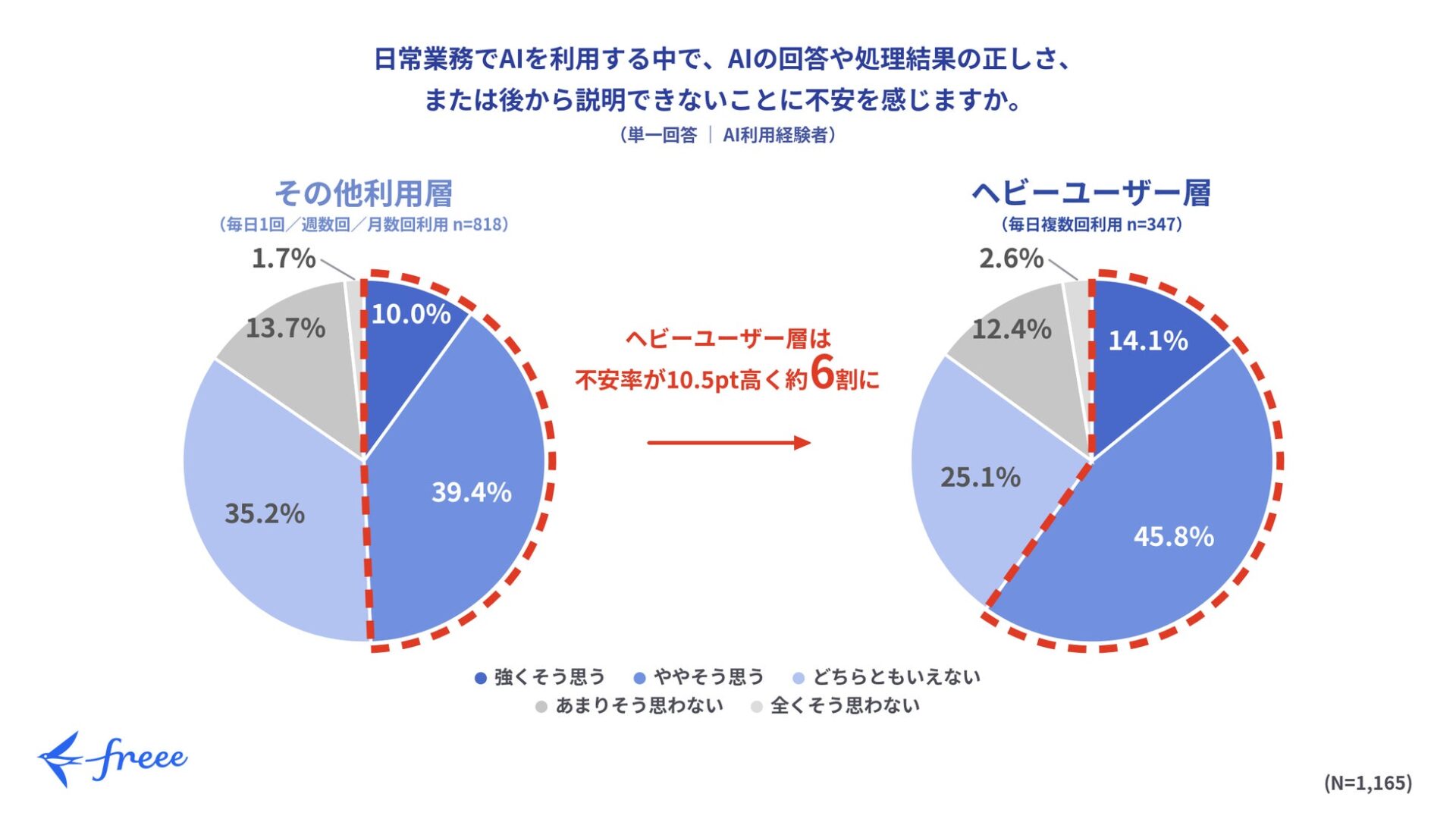 freee、中小企業のAI活用に関する意識調査を公開 – 不安を抱えつつも広がる活用意欲と「検証労働」の実態|AI利用者の過半数が回答精度に不安、ヘビーユーザー層では約6割に