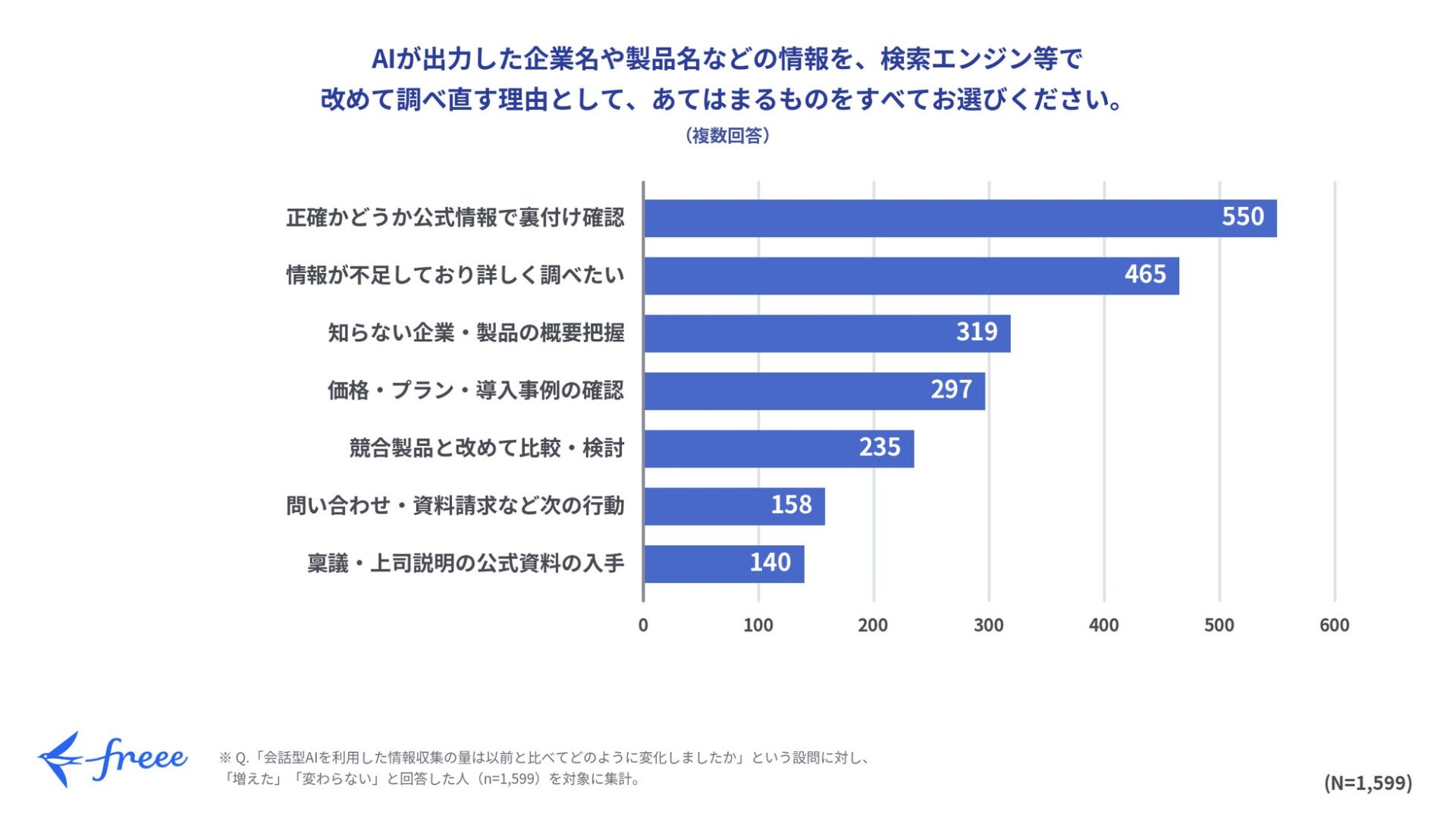 freee、中小企業のAI活用に関する意識調査を公開 – 不安を抱えつつも広がる活用意欲と「検証労働」の実態|公式情報の裏付け確認と「検証労働」の実態