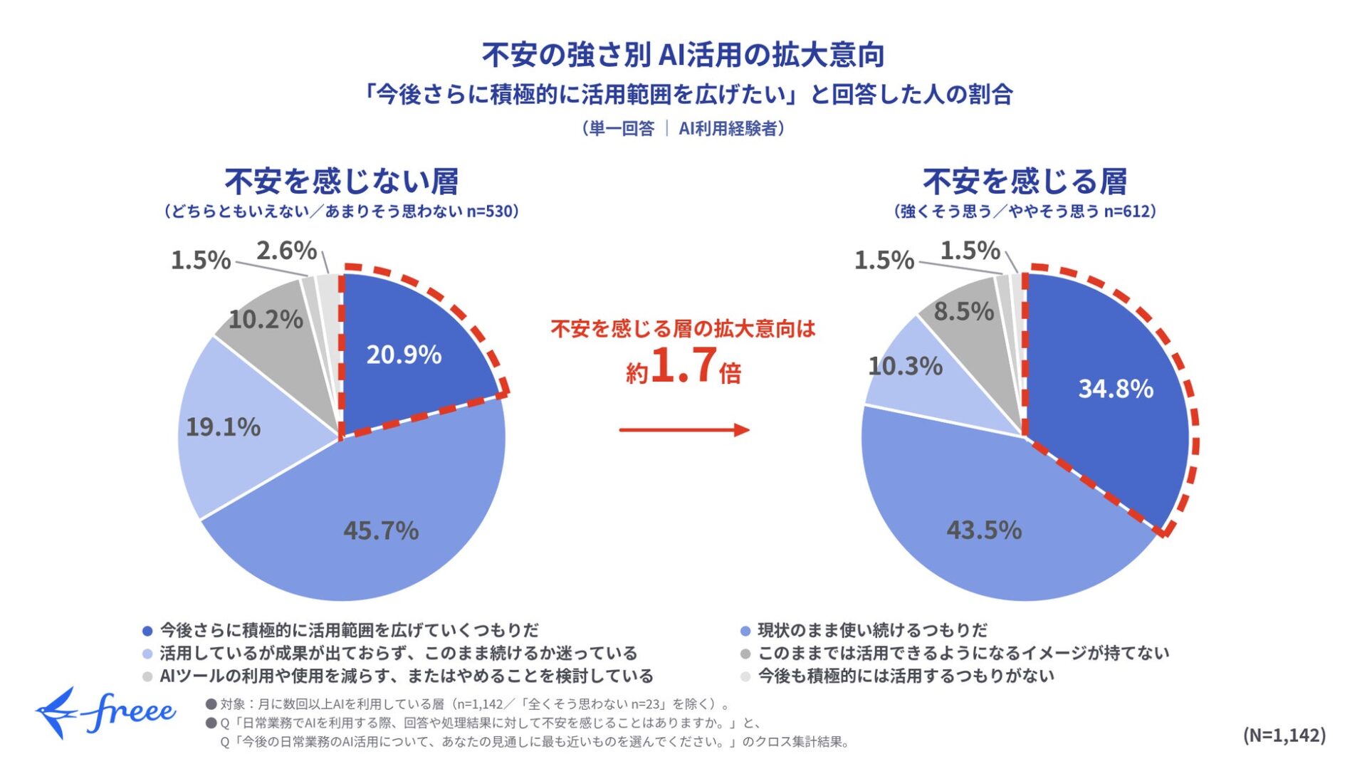freee、中小企業のAI活用に関する意識調査を公開 – 不安を抱えつつも広がる活用意欲と「検証労働」の実態|不安を感じている層ほど高い活用拡大意向