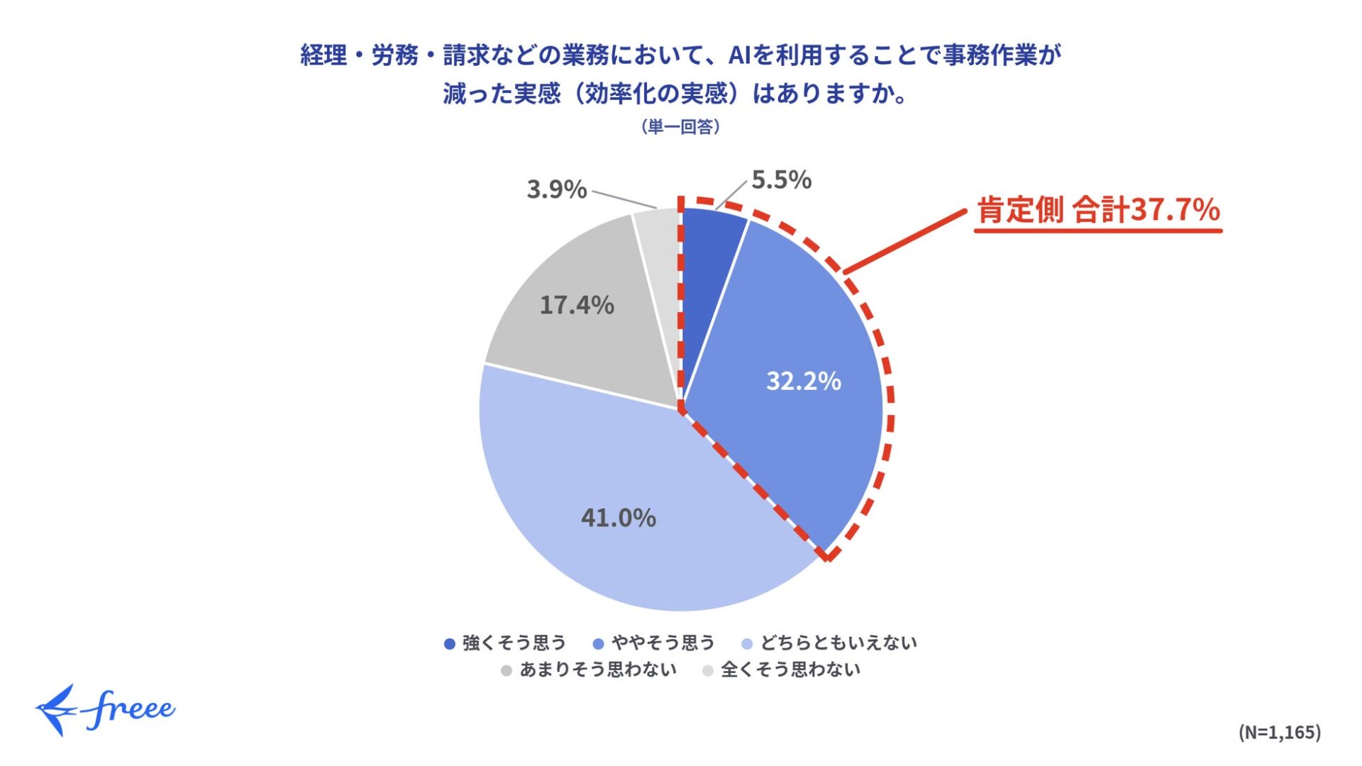 freee、中小企業のAI活用に関する意識調査を公開 – 不安を抱えつつも広がる活用意欲と「検証労働」の実態|事務作業での削減実感の欠如と「D4U」への転換(2枚目)