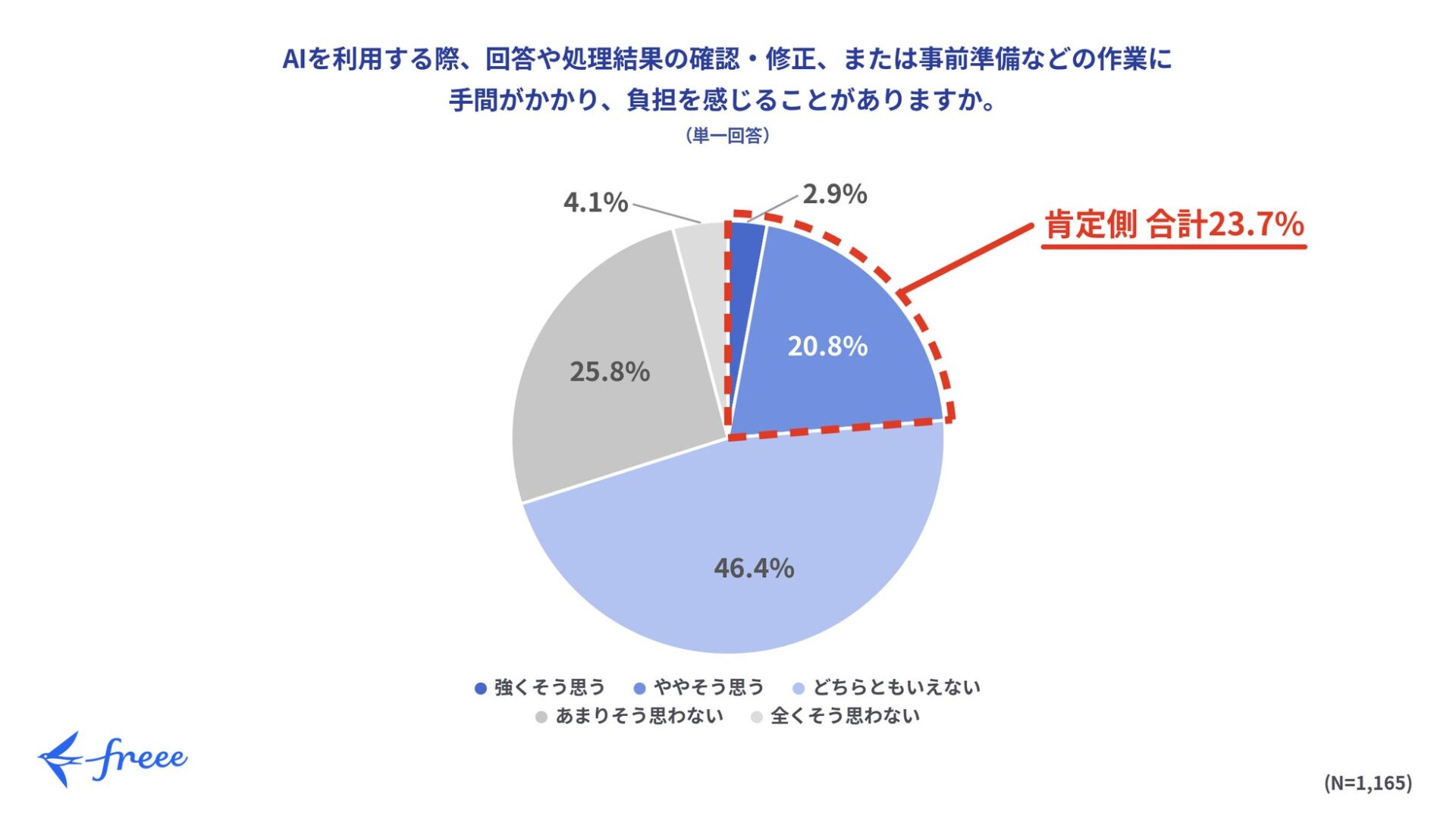 freee、中小企業のAI活用に関する意識調査を公開 – 不安を抱えつつも広がる活用意欲と「検証労働」の実態|事務作業での削減実感の欠如と「D4U」への転換