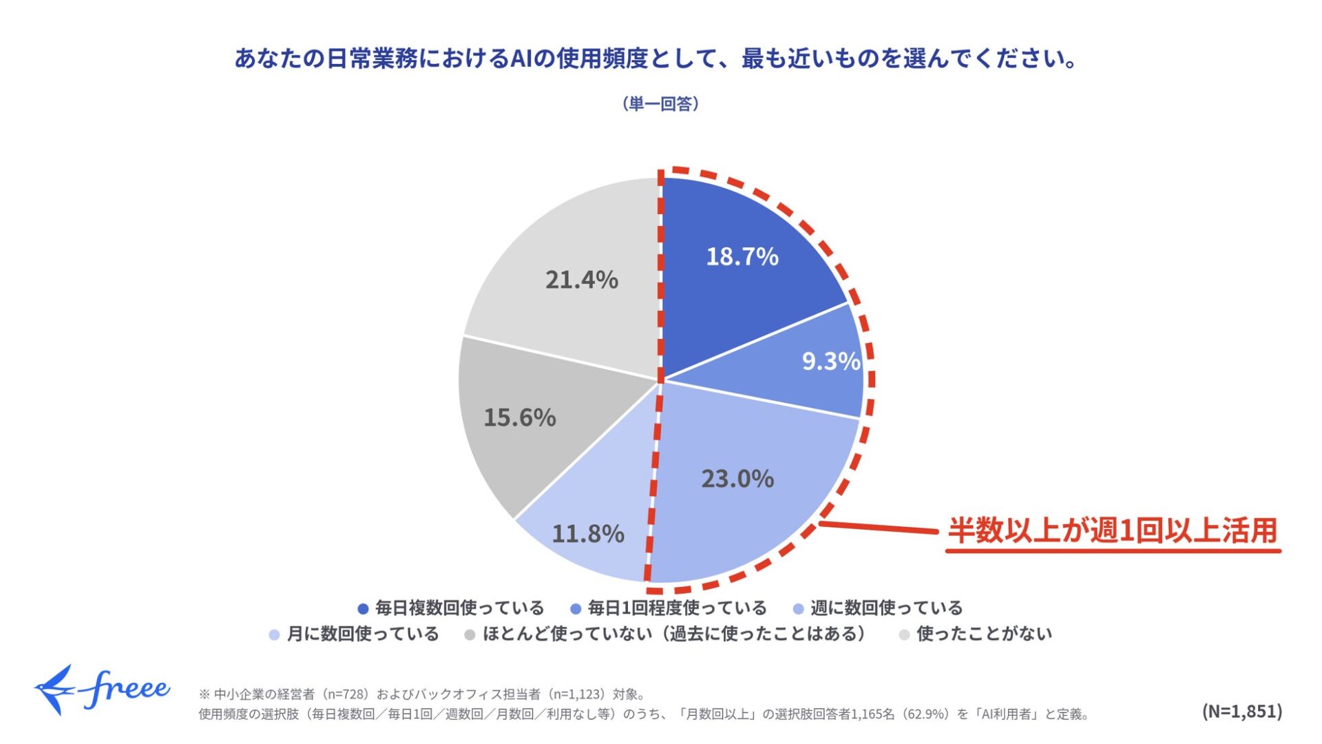 freee、中小企業のAI活用に関する意識調査を公開 – 不安を抱えつつも広がる活用意欲と「検証労働」の実態|中小企業の半数以上が業務で週1回以上AIを活用