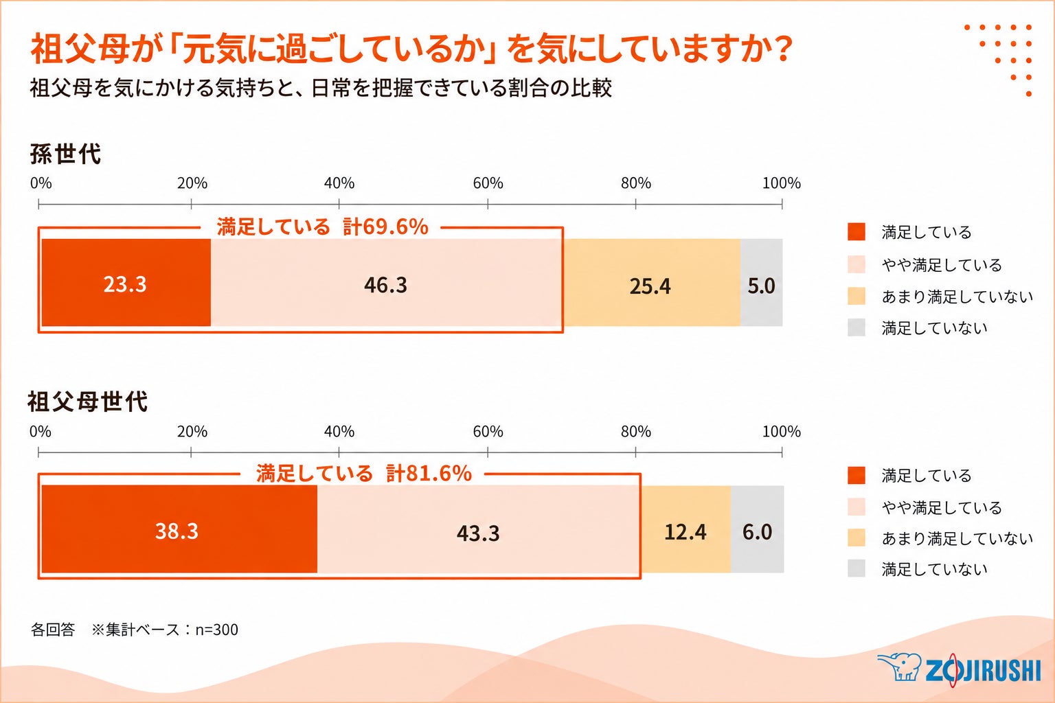 象印マホービン、祖父母と孫世代のコミュニケーションに関する調査結果を発表|みまもりほっとラインのサービス概要(2枚目)