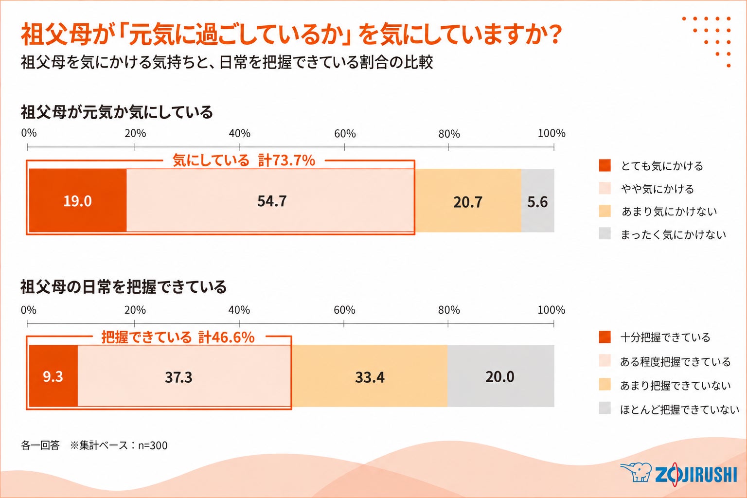 象印マホービン、祖父母と孫世代のコミュニケーションに関する調査結果を発表|みまもりほっとラインのサービス概要(3枚目)