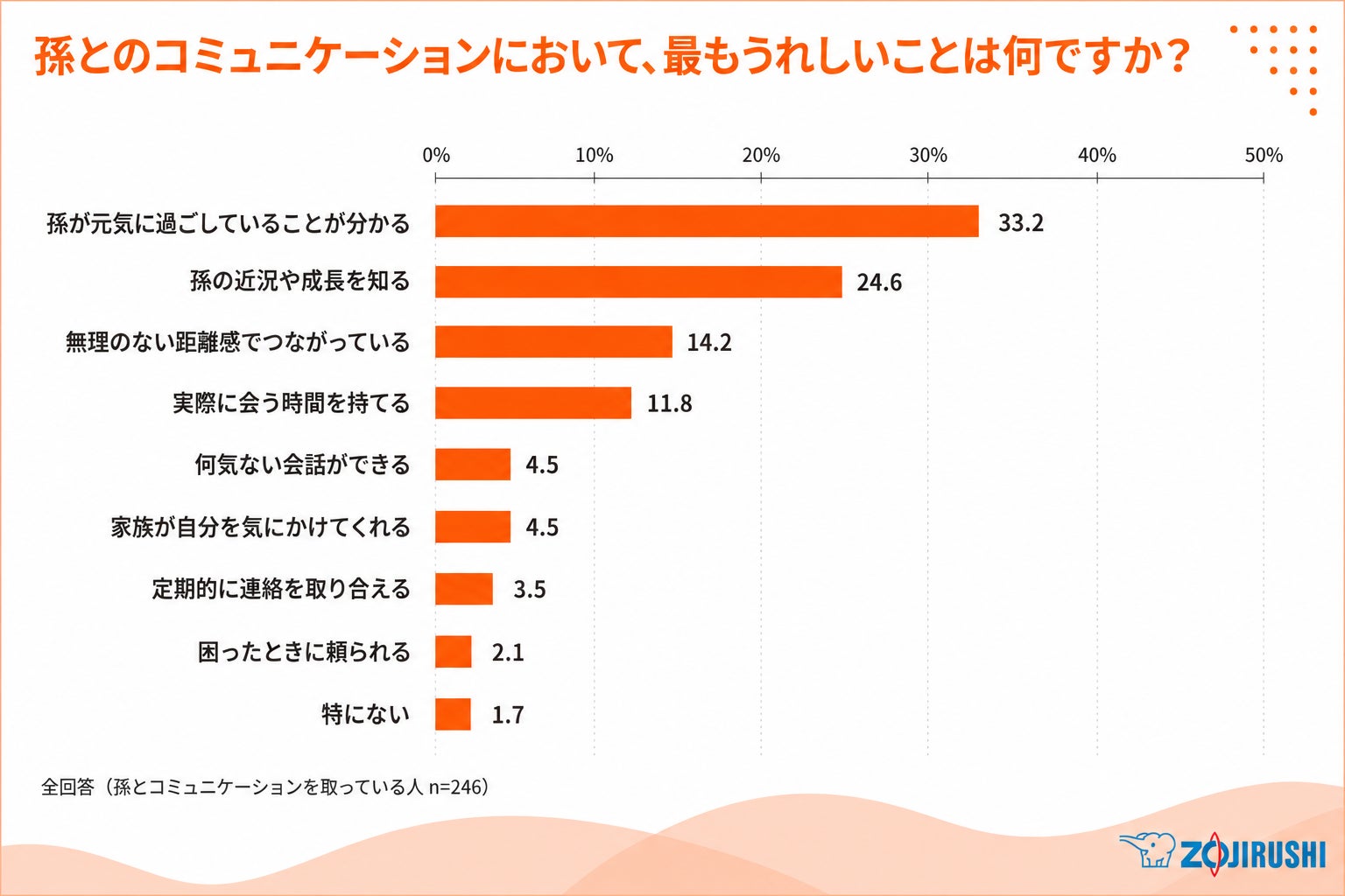 象印マホービン、祖父母と孫世代のコミュニケーションに関する調査結果を発表|みまもりほっとラインのサービス概要
