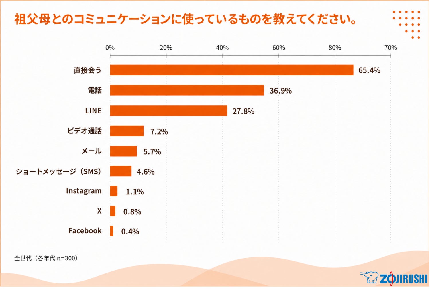 象印マホービン、祖父母と孫世代のコミュニケーションに関する調査結果を発表|調査概要と実施背景