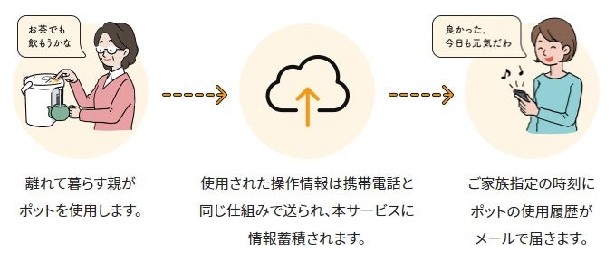 象印マホービン、祖父母と孫世代のコミュニケーションに関する調査結果を発表|みまもりほっとラインのサービス概要(5枚目)
