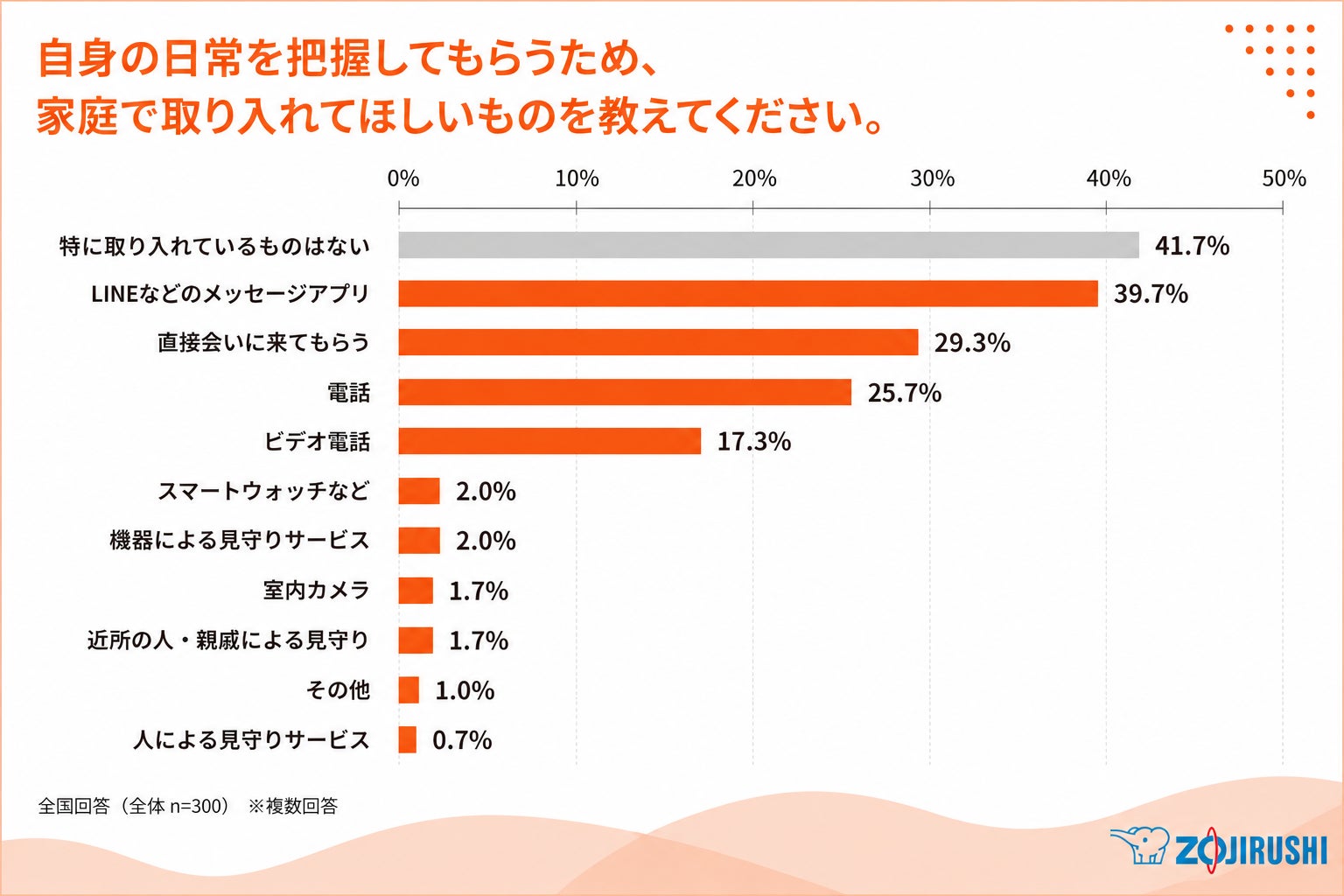 象印マホービン、祖父母と孫世代のコミュニケーションに関する調査結果を発表|調査から見えたコミュニケーションの意識差
