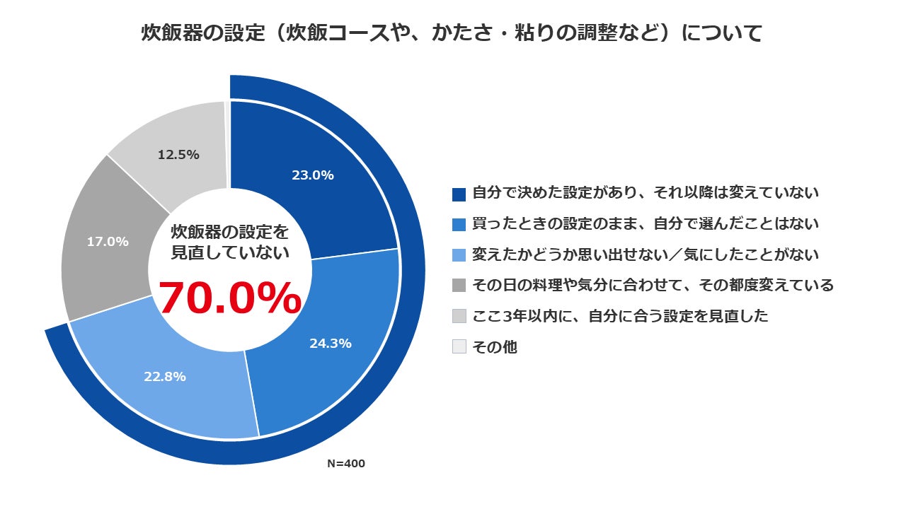 象印マホービン、ごはんの好みと炊き方に関する意識調査を実施―約9割が理想を持つも、炊き分け機能の設定は7割が見直さず