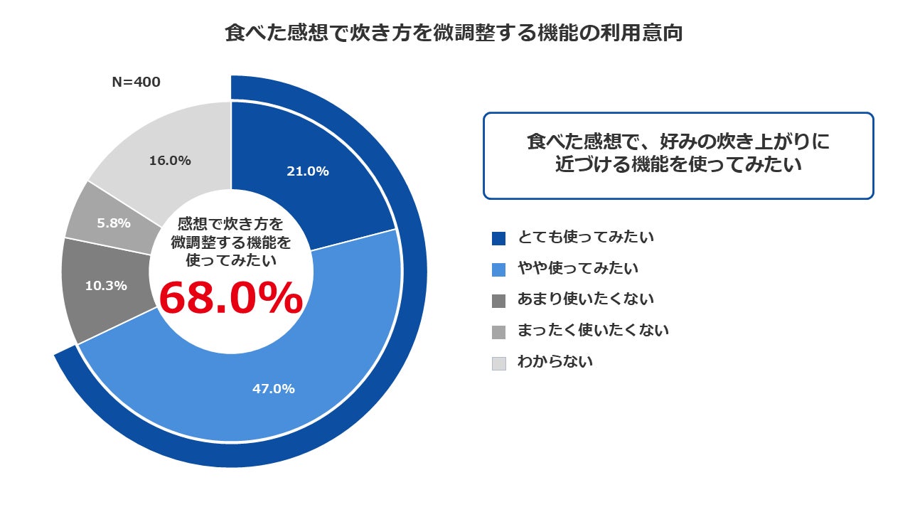 象印マホービン、ごはんの好みと炊き方に関する意識調査を実施―約9割が理想を持つも、炊き分け機能の設定は7割が見直さず