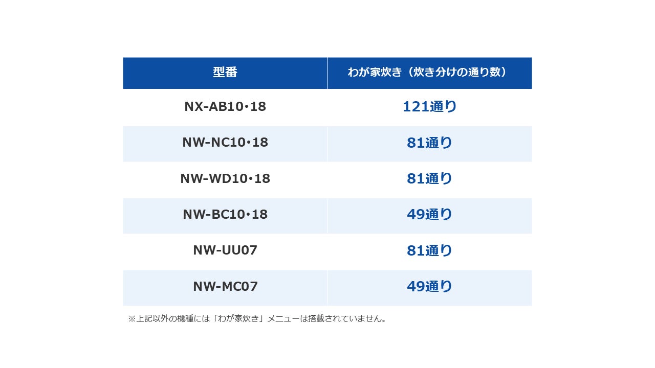 象印マホービン、ごはんの好みと炊き方に関する意識調査を実施―約9割が理想を持つも、炊き分け機能の設定は7割が見直さず