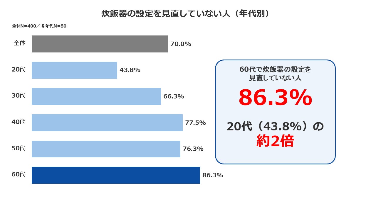 象印マホービン、ごはんの好みと炊き方に関する意識調査を実施―約9割が理想を持つも、炊き分け機能の設定は7割が見直さず