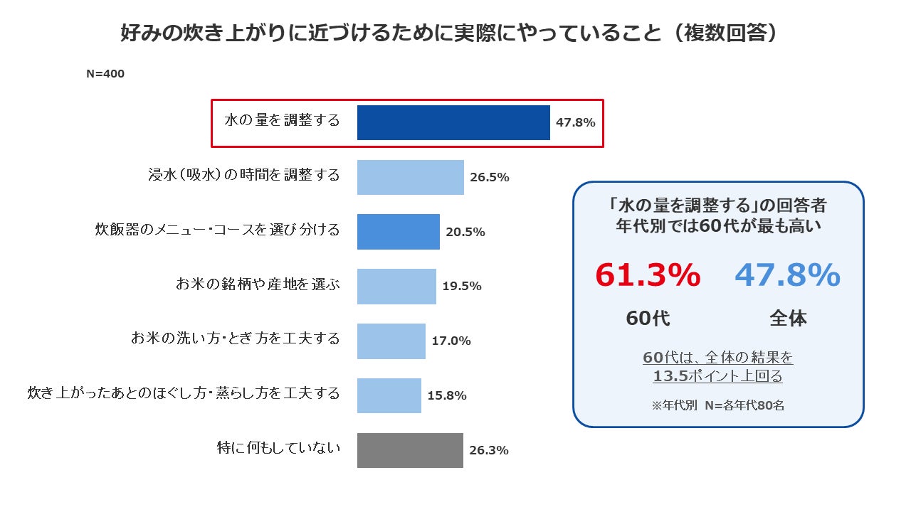 象印マホービン、ごはんの好みと炊き方に関する意識調査を実施―約9割が理想を持つも、炊き分け機能の設定は7割が見直さず