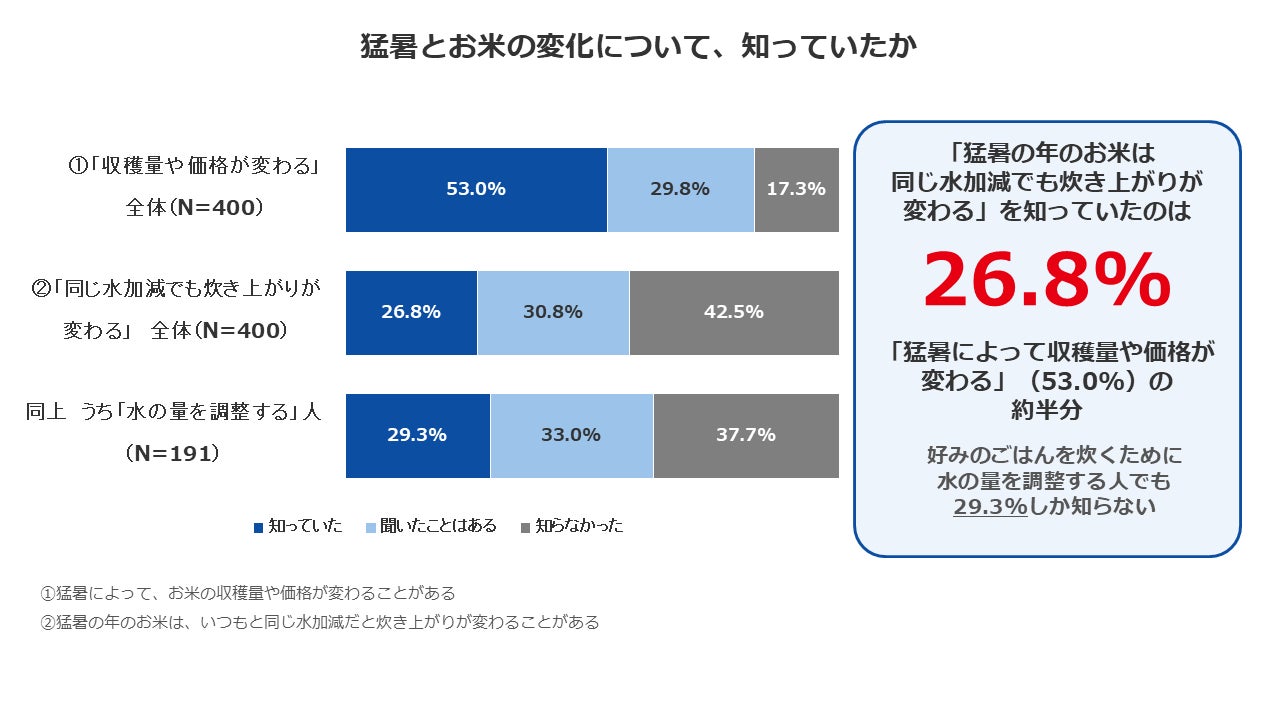 象印マホービン、ごはんの好みと炊き方に関する意識調査を実施―約9割が理想を持つも、炊き分け機能の設定は7割が見直さず