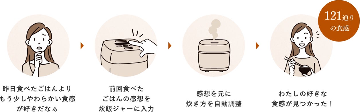 象印マホービン、ごはんの好みと炊き方に関する意識調査を実施―約9割が理想を持つも、炊き分け機能の設定は7割が見直さず