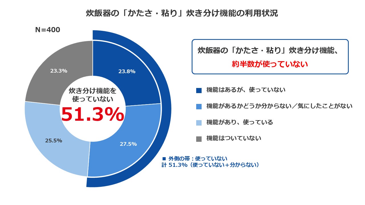 象印マホービン、ごはんの好みと炊き方に関する意識調査を実施―約9割が理想を持つも、炊き分け機能の設定は7割が見直さず