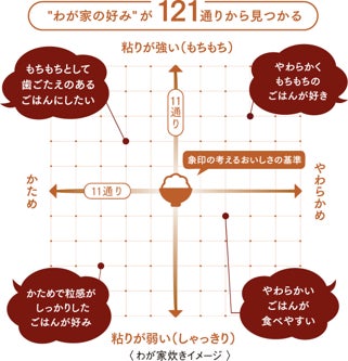 象印マホービン、ごはんの好みと炊き方に関する意識調査を実施―約9割が理想を持つも、炊き分け機能の設定は7割が見直さず