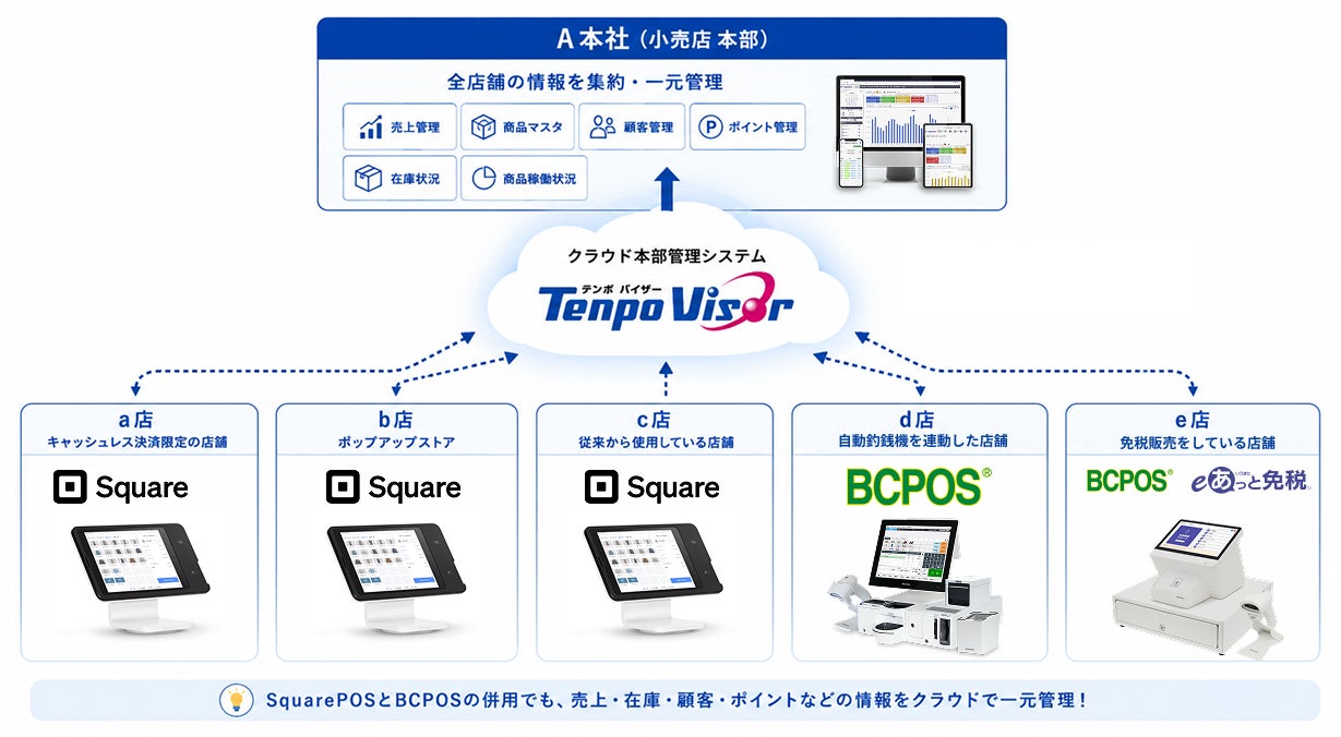 ビジコム、クラウド店舗本部管理システム「TenpoVisor」と「Square POSレジ」のデータ連携機能をバージョンアップ|店舗ごとにPOSレジを選択しながら本部で一元管理