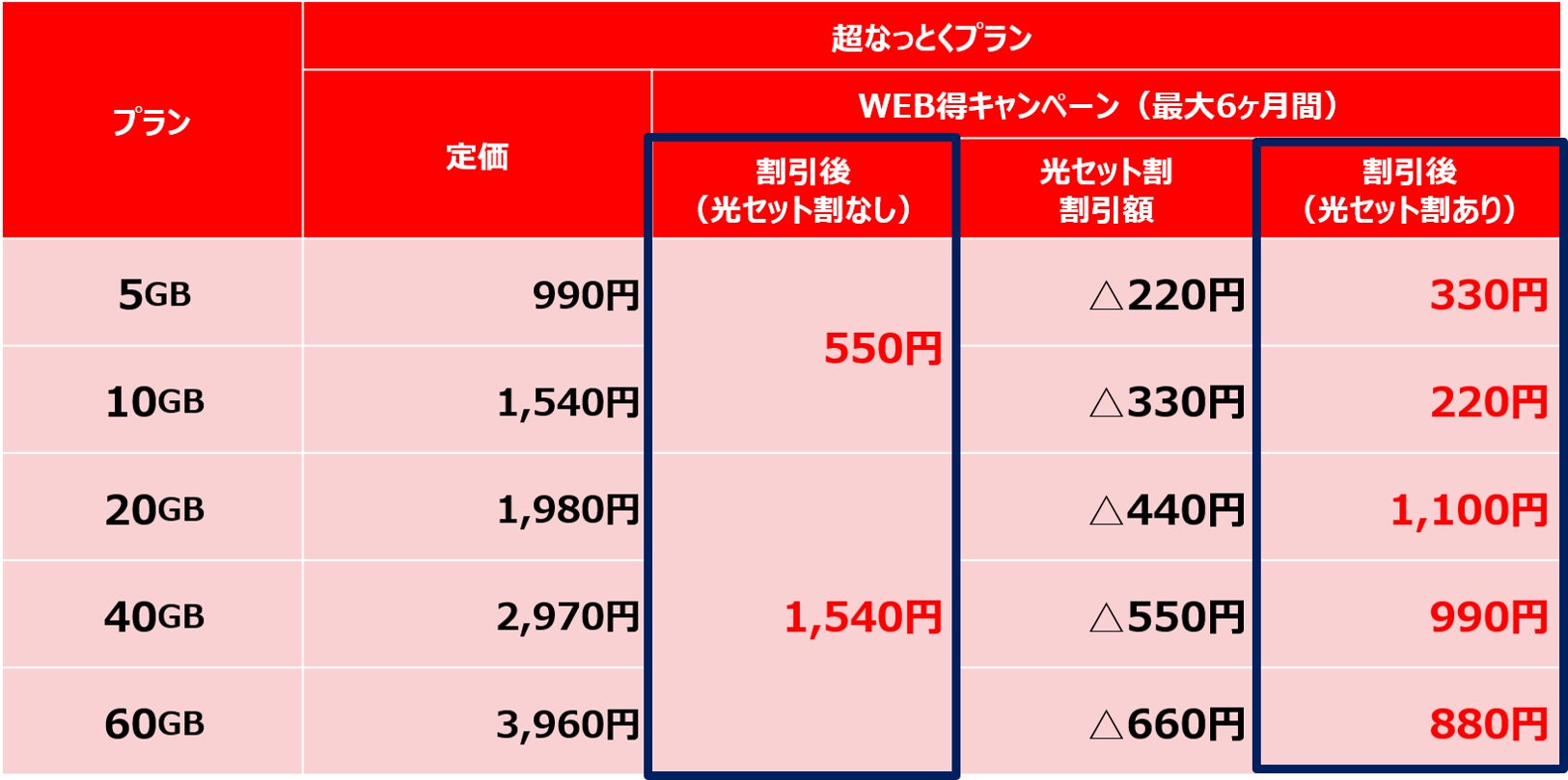 音声SIM月額料金（税込価格）