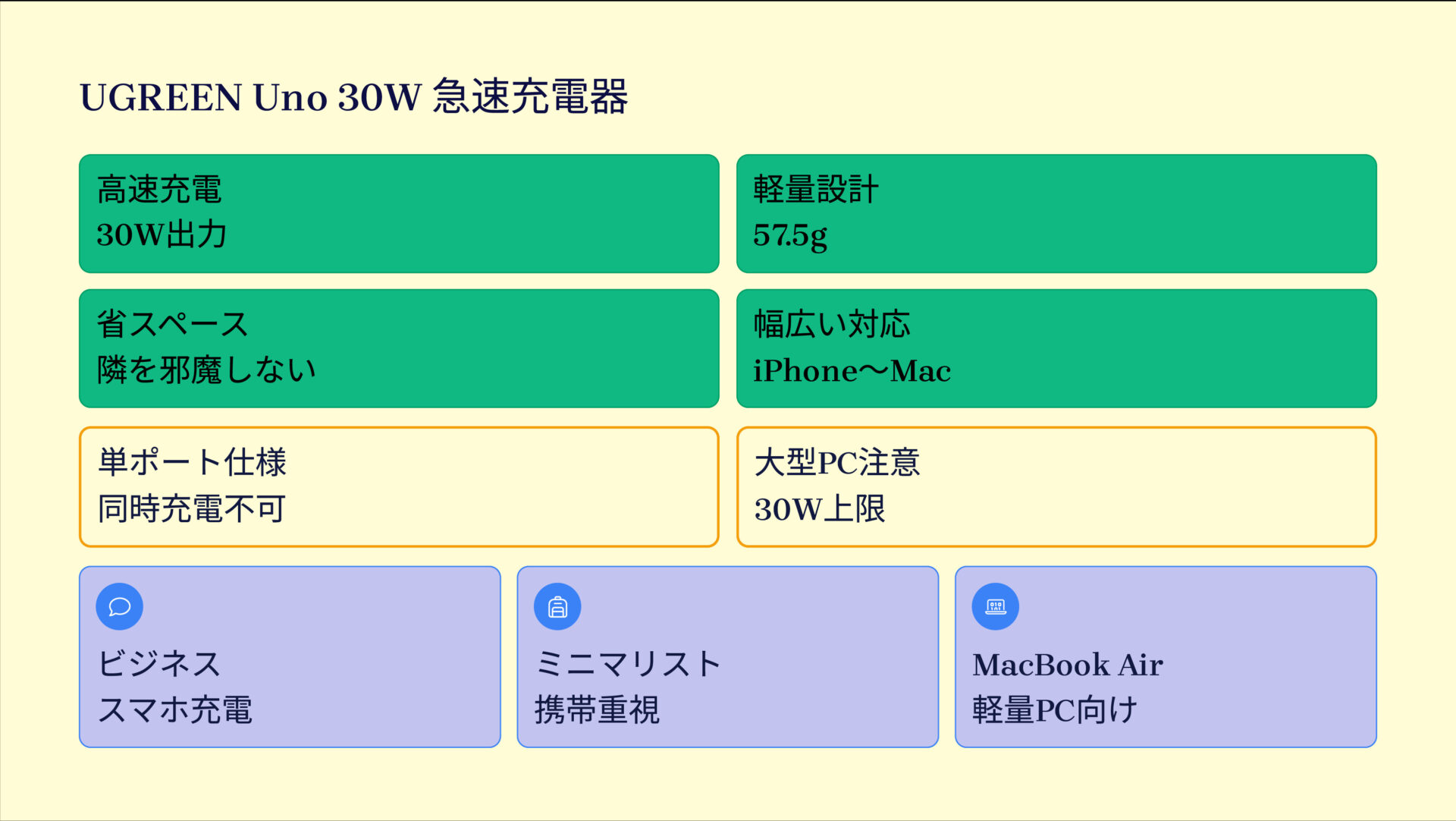 UGREEN Uno 急速充電器 30Wを評価！｜ポケットに収まる、頼れる30W充電器！ の評価サマリー図