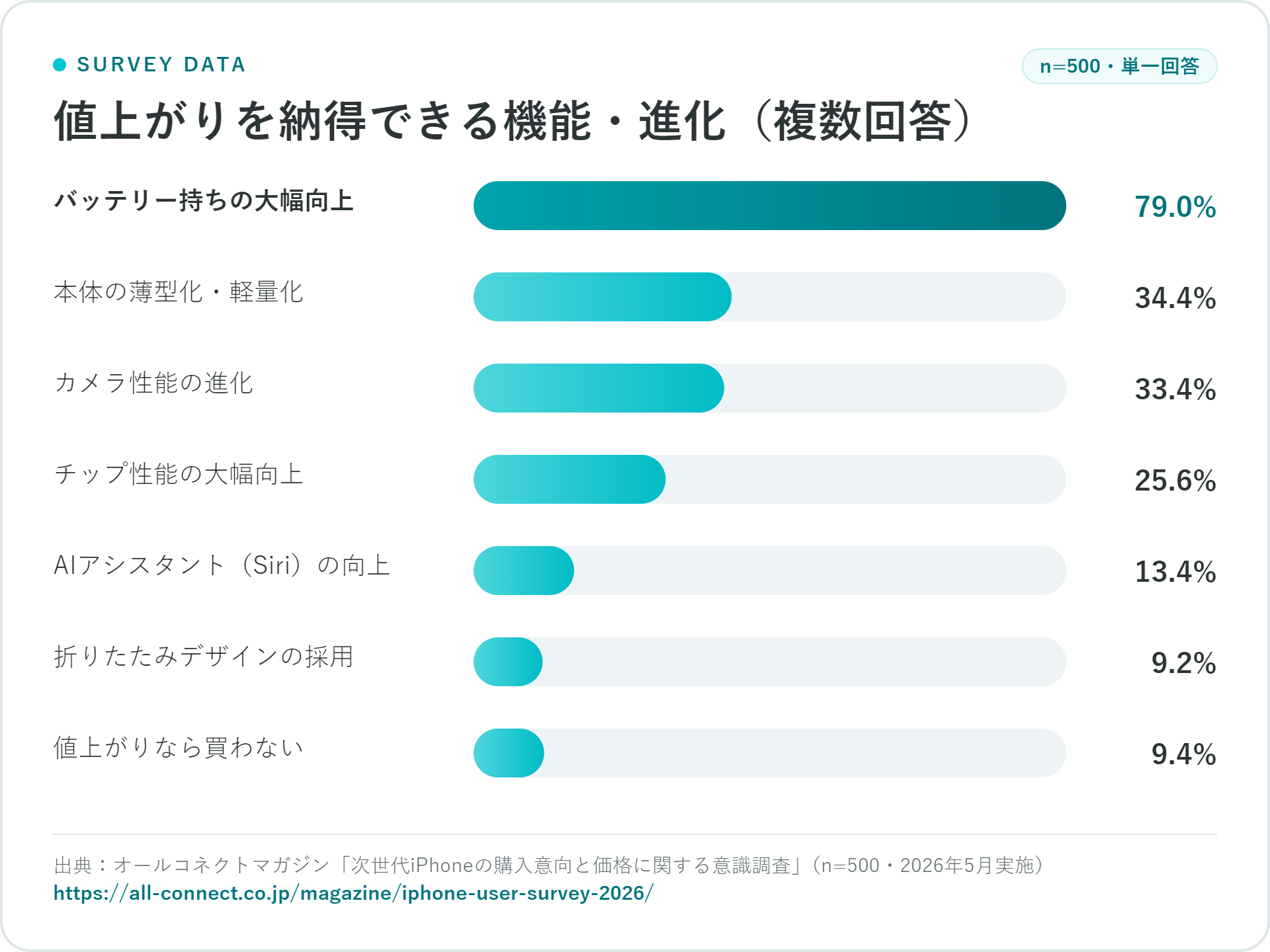 折りたたみiPhoneの意識調査、興味ありは40.2%だが許容価格「15万円未満」が最多に｜取扱サイト