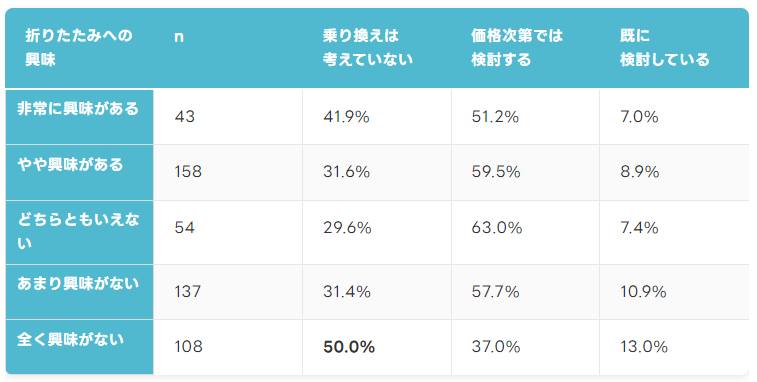 折りたたみiPhoneの意識調査、興味ありは40.2%だが許容価格「15万円未満」が最多に｜取扱サイト