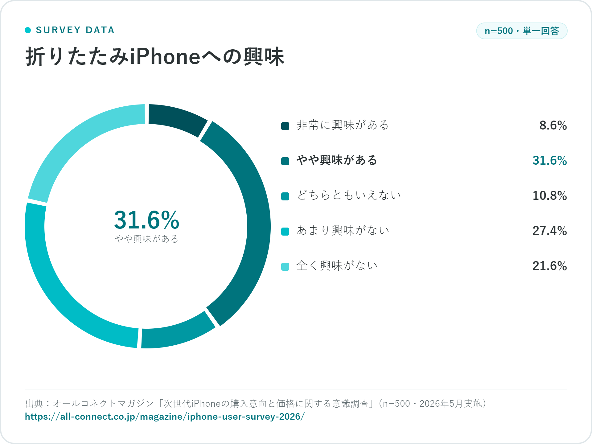折りたたみiPhoneの意識調査、興味ありは40.2%だが許容価格「15万円未満」が最多に｜取扱サイト