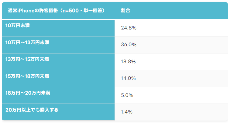 折りたたみiPhoneの意識調査、興味ありは40.2%だが許容価格「15万円未満」が最多に｜取扱サイト