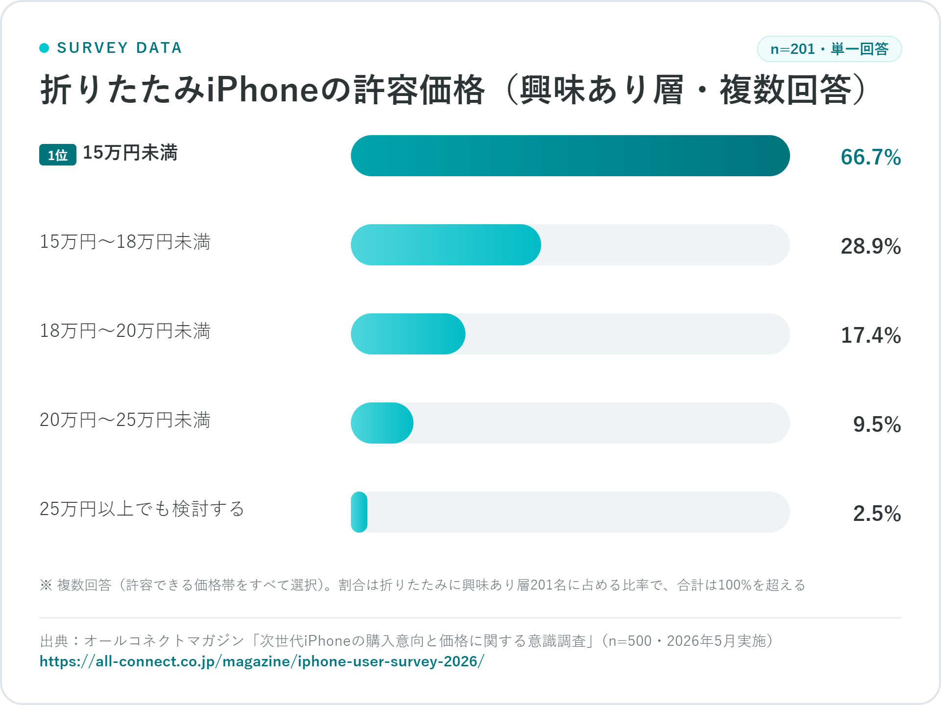 折りたたみiPhoneの意識調査、興味ありは40.2%だが許容価格「15万円未満」が最多に｜取扱サイト
