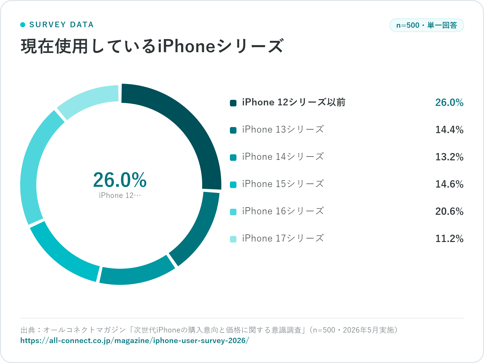 折りたたみiPhoneの意識調査、興味ありは40.2%だが許容価格「15万円未満」が最多に｜機能の優先順位やAndroidへの乗り換え意向について