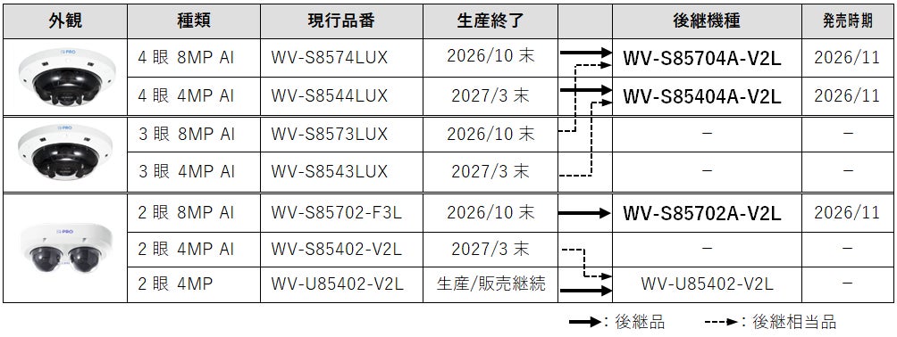 i-PRO、複数台分の視野を1台でカバーするマルチセンサーAIカメラ3機種をフルモデルチェンジ｜ラインナップの集約と発売時期