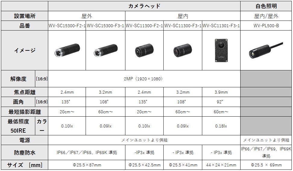 i-PRO、狭小スペースや商業空間に対応するヘッド分離型の小型AIカメラを12月に発売
