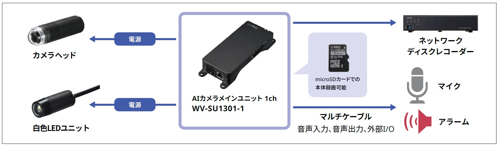 i-PRO、狭小スペースや商業空間に対応するヘッド分離型の小型AIカメラを12月に発売