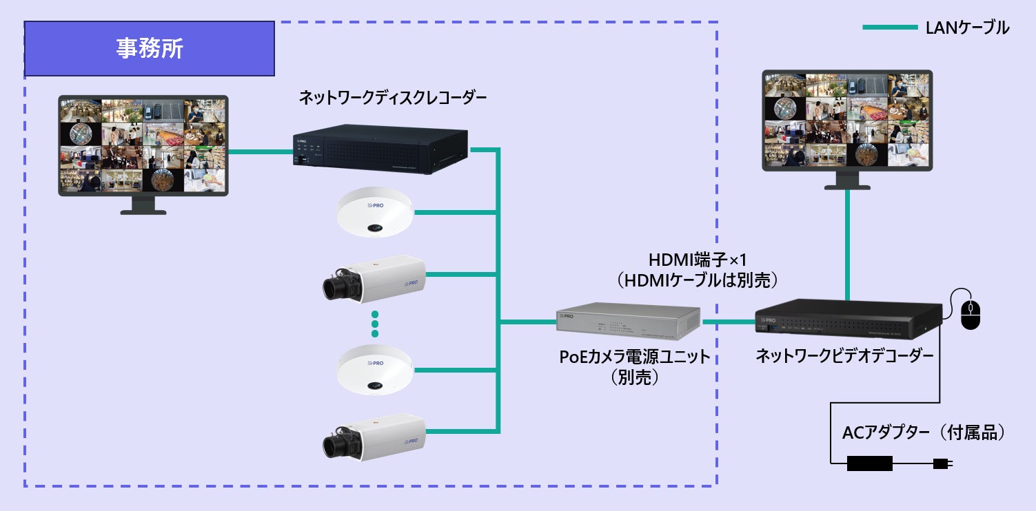 レコーダーやネットワークカメラ、デコーダーとモニターの接続構成を示したシステム構成図
