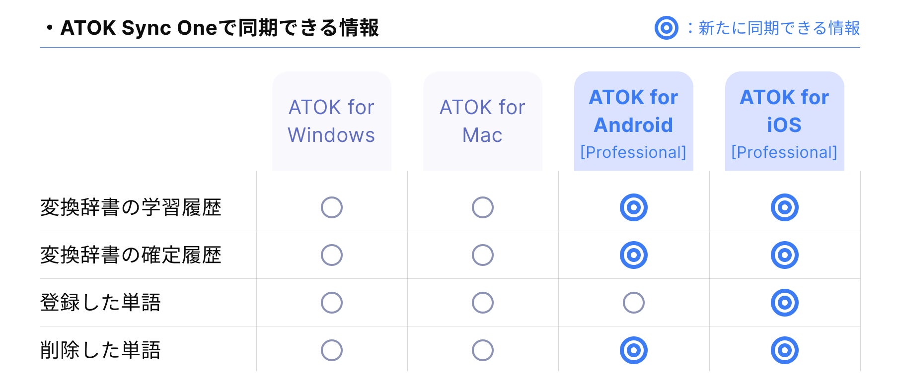 ジャストシステム、4OSで入力環境を一元化する「ATOK Sync One」を提供開始