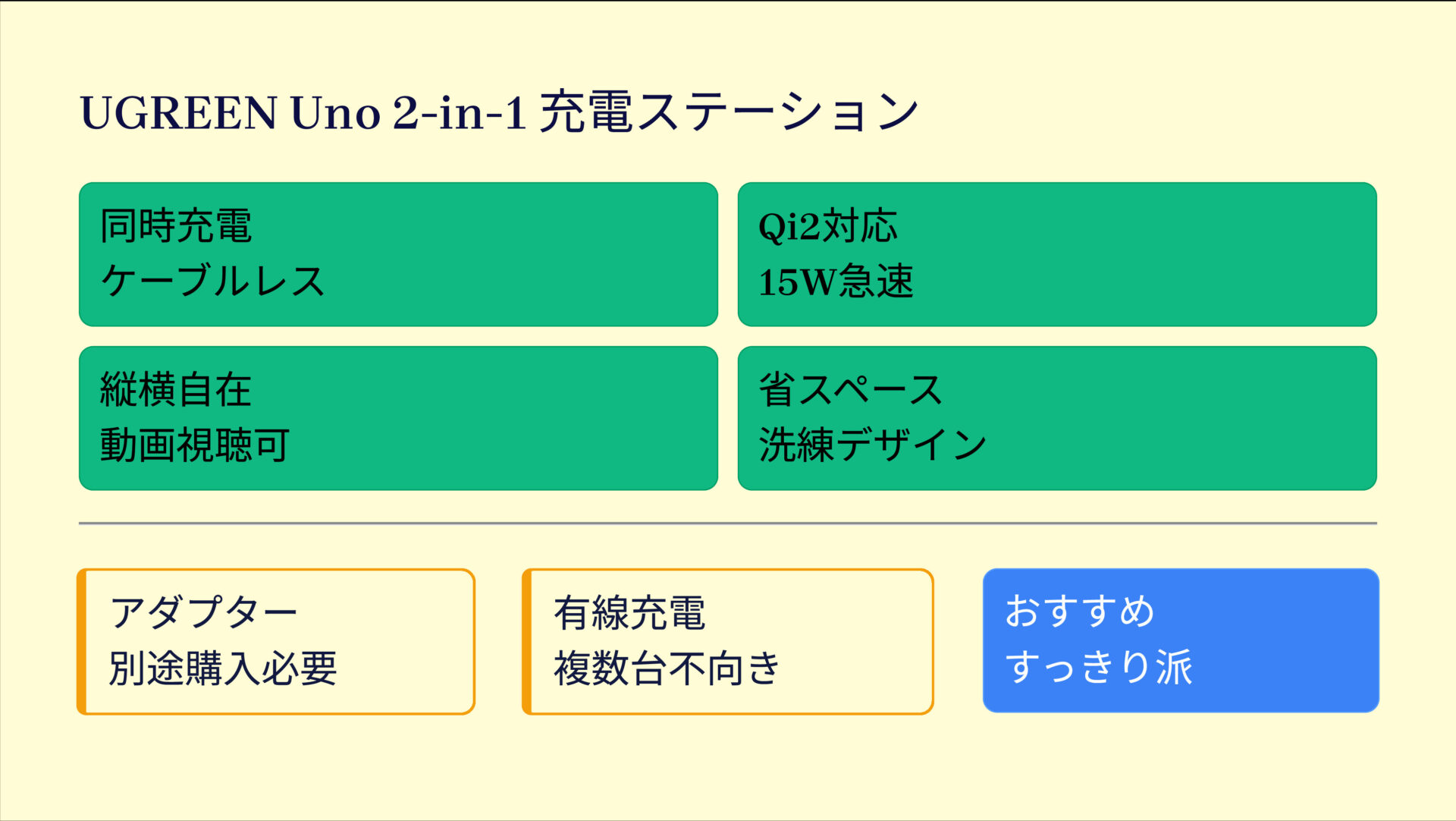 UGREEN Uno 2-in-1 マグネットワイヤレス充電ステーション 15Wを評価!|iPhoneもWatchもピタッと充電!デスクすっきり2-in-1 の評価サマリー図