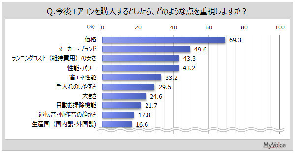 マイボイスコム、家庭用エアコンに関する調査結果を発表―購入時の重視点は価格が7割弱｜取扱サイト