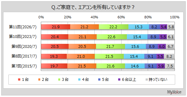 マイボイスコム、家庭用エアコンに関する調査結果を発表―購入時の重視点は価格が7割弱｜家庭用エアコンの所有状況と購入予定について