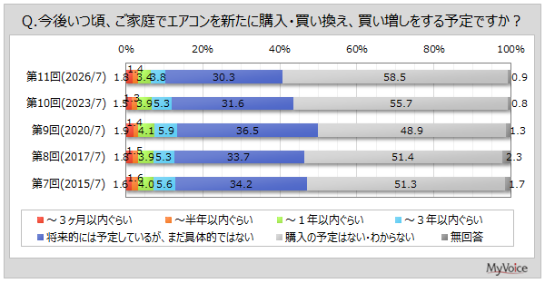 マイボイスコム、家庭用エアコンに関する調査結果を発表―購入時の重視点は価格が7割弱｜購入時の重視点と基本機能以外のニーズ