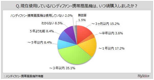 マイボイスコム、扇風機に関する調査結果を発表。所有率は扇風機が約8割、サーキュレーターが約3割｜ハンディファンの購入時期と選定時の重視点