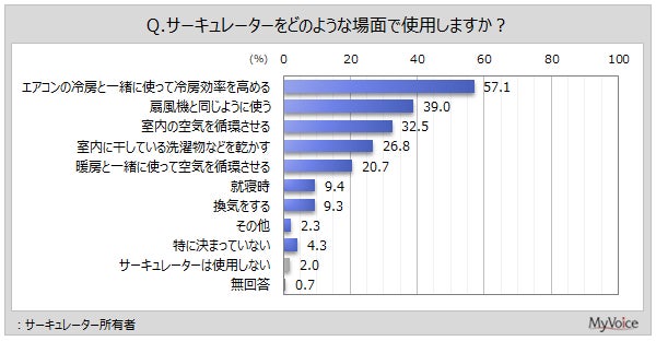 マイボイスコム、扇風機に関する調査結果を発表。所有率は扇風機が約8割、サーキュレーターが約3割｜送風機器の所有状況と主な使用場面