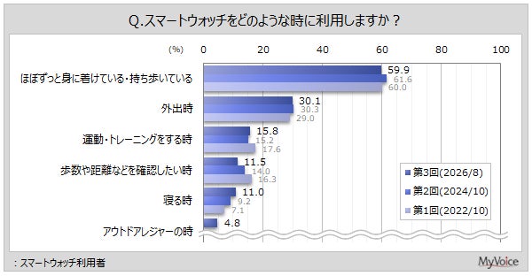 マイボイスコム、スマートウォッチに関する調査結果を発表。利用率は約15％でほぼ常時携帯は6割｜利用場面と利用したきっかけ