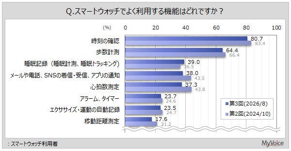 マイボイスコム、スマートウォッチに関する調査結果を発表。利用率は約15％でほぼ常時携帯は6割｜スマートウォッチの利用状況と機能