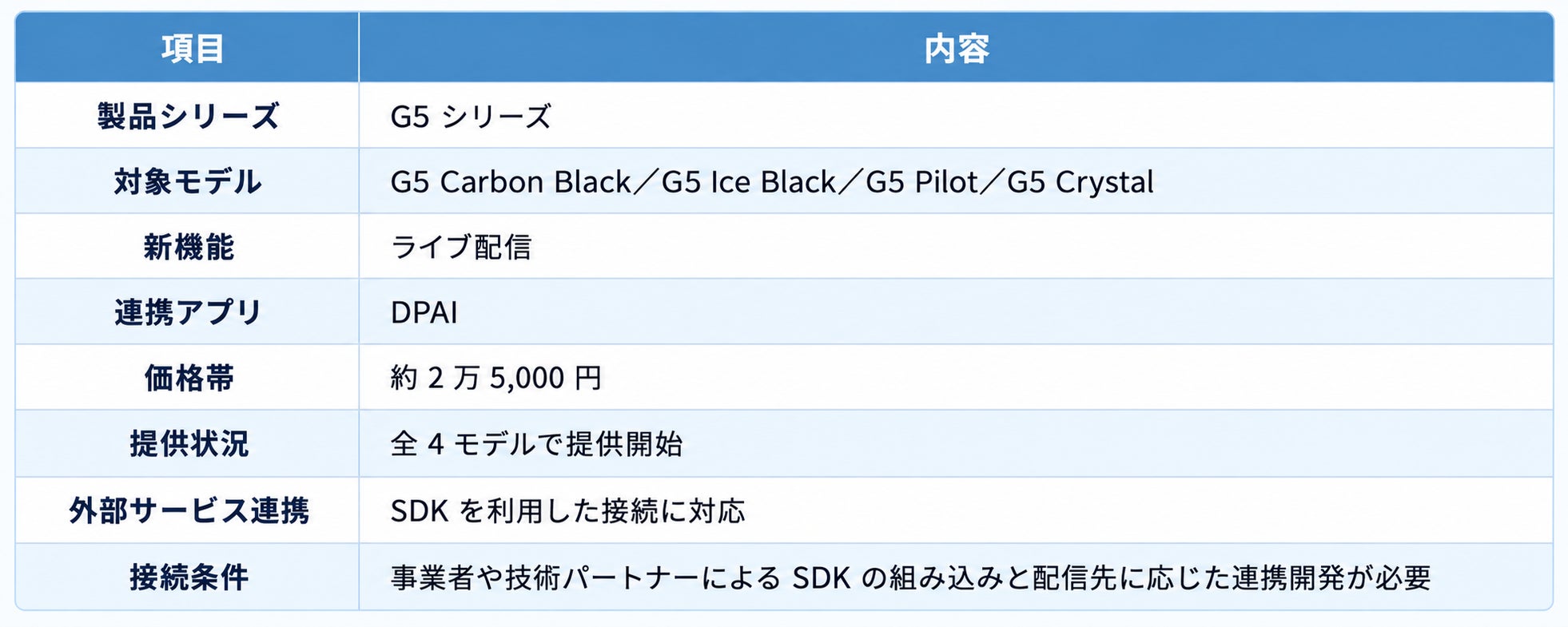 DPVR、AIグラス「G5」シリーズ全4モデルでライブ配信機能を提供開始|対象モデルのラインナップ