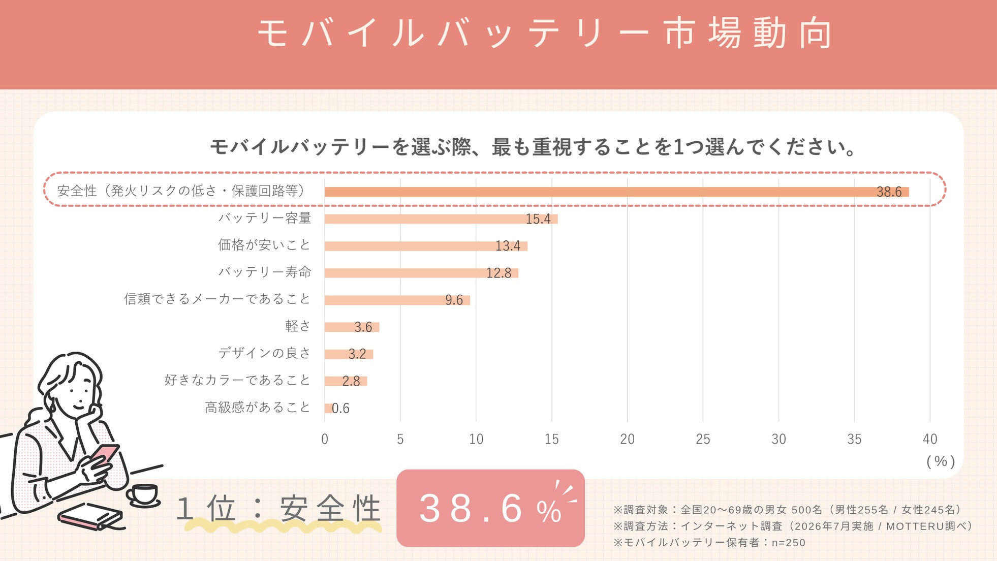 MOTTERU、安全性重視のニーズに応える新世代「準固体モバイルバッテリー」シリーズを発売｜消費者意識調査に表れた安全性への高い関心